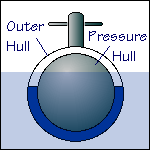 Surfaced Operating Principles